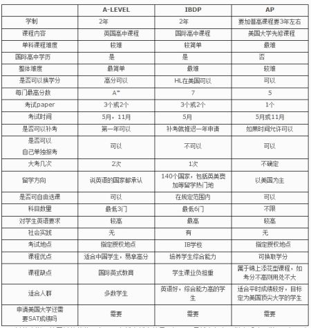 IB,A-Level,AP课程分析